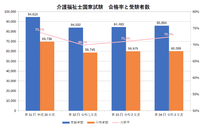 介護 福祉 士 試験 33 回 合格 ライン