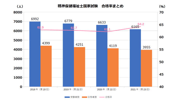 精神保健福祉士試験の合格率 難易度は 介護の資格 最短net 精神保健福祉士試験の合格率 難易度は 介護の資格 最短net