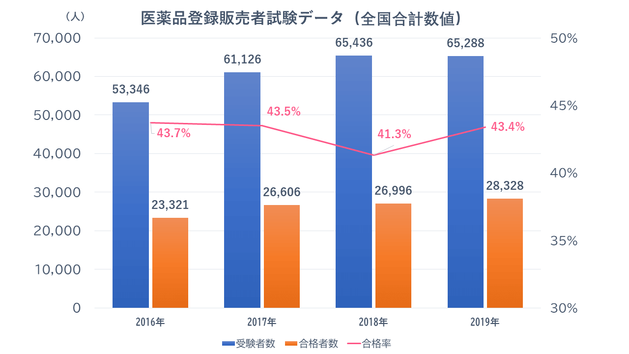 登録販売者試験の難易度と合格ライン 合格率や合格基準点も紹介します 介護の資格 最短net 登録販売者試験の難易度と合格ライン 合格率や合格基準点も紹介します 介護の資格 最短net