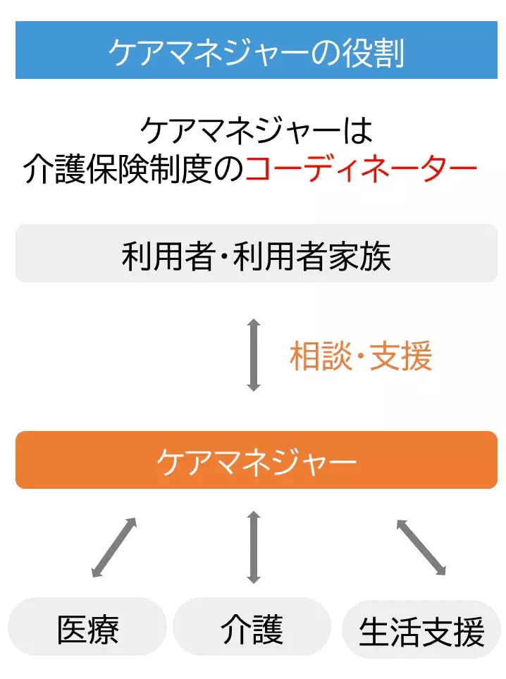 ケアマネジャー 介護支援専門員 とは 仕事内容や受験資格など解説 介護の資格 最短net