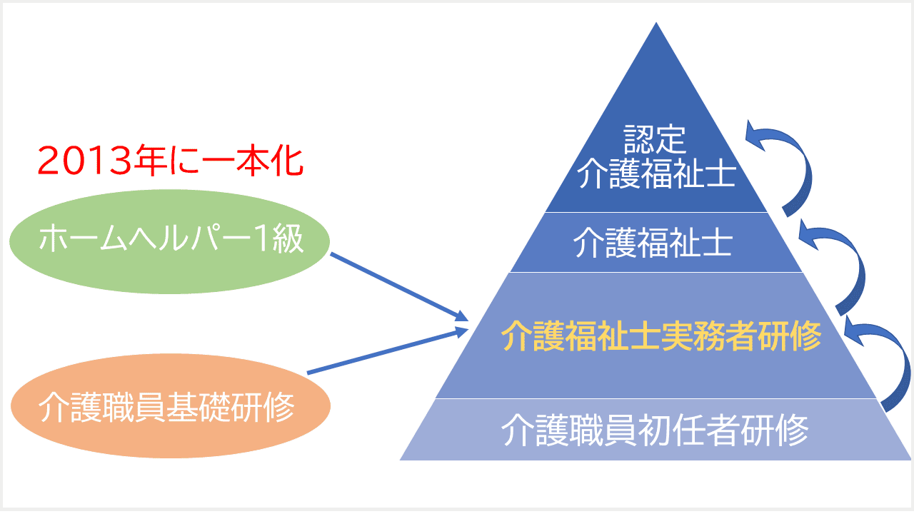 介護福祉士実務者研修とは 資格概要と取得講座を紹介 介護の資格 最短net