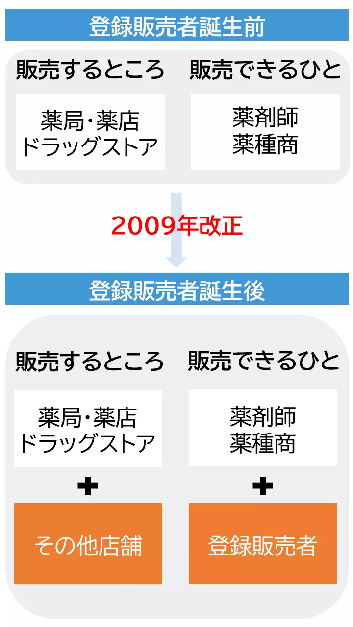 21年度版 登録販売者とは 登録販売者の資格取得するには 介護の資格最短net