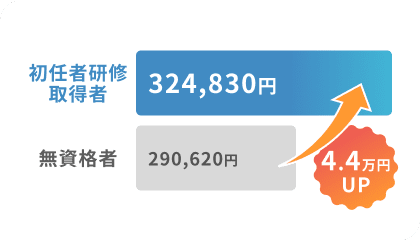 ���C�Ҍ��C�C����324,830�~�Ɩ����i��280,620�~�̌�����r�A4.4���~�̍��z�������O���t