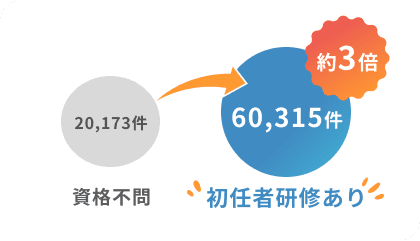 ���i�s��20,177���Ə��C�Ҍ��C����Ȃ�60,315���̋��l����r�A��3�{�̍��������O���t