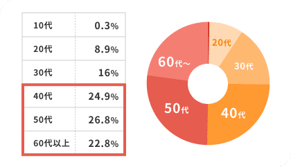 ���E���̔N��w�O���t�F30��ȉ�22.8%�A40��24.8%�A50��24%�A60��28%��40��ȏオ75%���߂�~�O���t